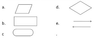 Menggambarkan suatu sistem peralatan komputer yang digunakan dalam proses pengolahan data serta hubungan . Latihan Soal Logika & Algoritma Pertemuan 1-6 - sukangoret