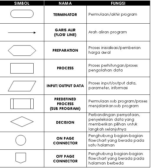 Flow direction symbol / simbol . hasil dengan kata lain flowchart membantu kita untuk