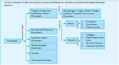 Atau perubahan bentuk sehingga memiliki fungsi tertentu. resti: EKOSISTEM
