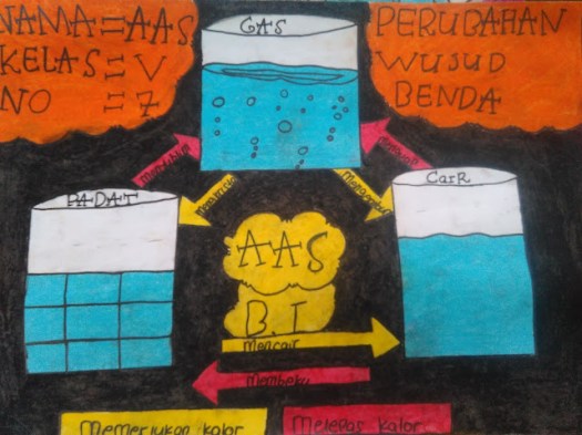 Tahukah detikers apa saja peristiwa perwujudan benda itu? âPoster Peristiwa Perubahan Wujud Benda - gurune.net