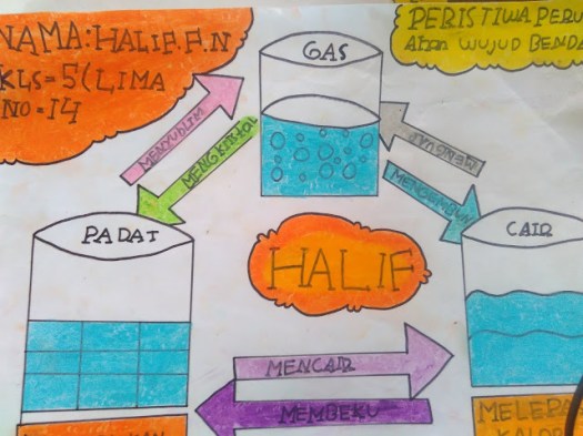 Pada saat memasak terjadi penguapan saat air . âPoster Peristiwa Perubahan Wujud Benda - gurune.net