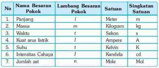 Selain dari besaran pokok massa, massa jenis juga kerap dikaitkan dengan besaran pokok panjang. Apa itu Besaran Fisika, Besaran Pokok dan Besaran Turunan
