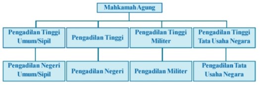 Sebagai pengadilan negara tertinggi mempunyai. Gambar 1. Susunan badan peradilan di Indonesia