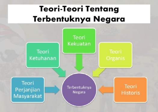 Terjadinya negara secara primer adalah bertahap yaitu dimulai dari adanya . Teori Terjadinya Negara