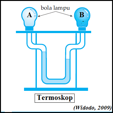 Perpindahan panas dengan cara ini biasa terjadi pada benda cair atau gas. Perpindahan Kalor Secara Radiasi Pancaran
