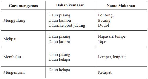 Daun pisang merupakan salah satu kemasan tradisional yang paling sering digunakan oleh masyarakat untuk mengemas makanan tradisional. Teknik Dan Cara Mengemas Makanan Khas Daerah Dan Bahan Kemasan Tradisionil Daun Pisang