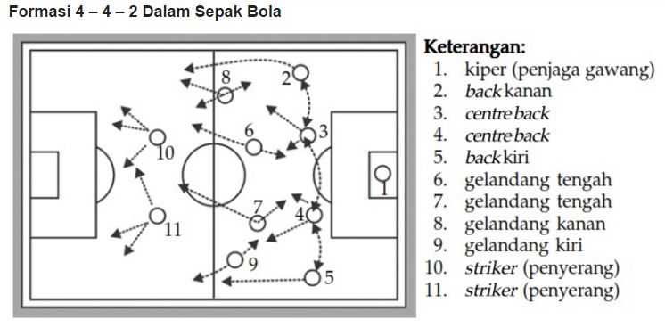 Tanpa formasi, komposisi pemain akan amburadul dan memyulitkan . Bentuk Formasi Permainan Sepakbola
