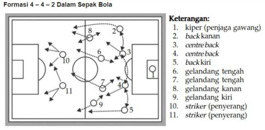 Tanpa formasi, komposisi pemain akan amburadul dan memyulitkan . Bentuk Formasi Permainan Sepakbola