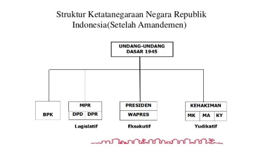Pancasila digunakan sebagai dasar mengatur pemerintahan negara dan dasar untuk mengatur. Sistem Pemerintahan Indonesia Halaman 1 Kompasiana Com