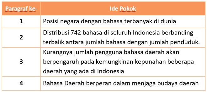 1, posisi negara dengan bahasa terbanyak di dunia. Kunci Jawaban Buku Siswa Tema 7 Kelas 4 Subtema 1 Halaman 29 30 31 34 Gawe Kami