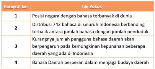 1, posisi negara dengan bahasa terbanyak di dunia. Kunci Jawaban Buku Siswa Tema 7 Kelas 4 Subtema 1 Halaman 29 30 31 34 Gawe Kami