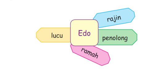 Jawablah pertanyaan di bawah ini! Rinto Kusmiran Lks 6 Kelas 3 Sd Tema 2 Subtema 2