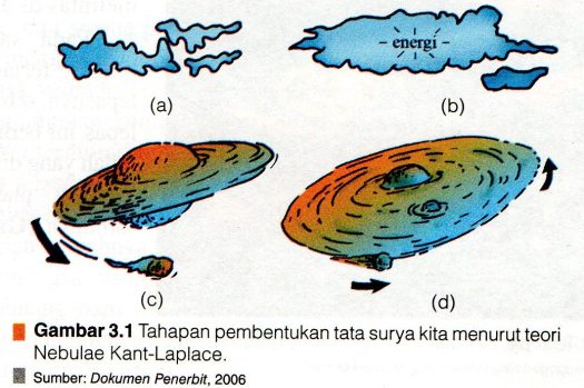 Dalam tata surya, bumi adalah planet ketiga dari matahari setelah. Teori Tata Surya