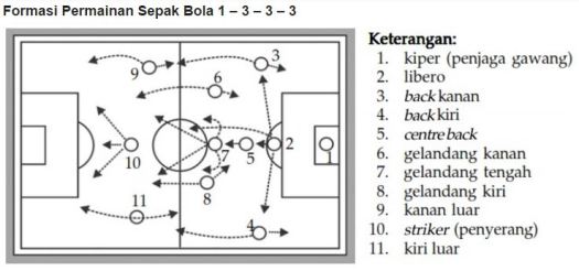 Berikut beberapa susunan formasi pemain sepak bola. Bentuk Formasi Permainan Sepakbola