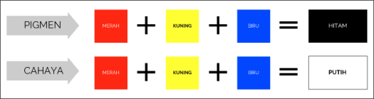 Biru + merah = magenta Pengertian Warna Primer Sekunder Tersier Netral Contohnya