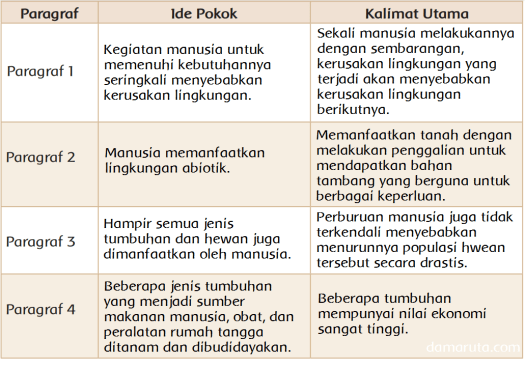 Ide pokok paragraf terakhir pada wacana tersebut adalah. Pemanfaatan Alam Oleh Manusia Halaman 104 Belajar Kurikulum 2013