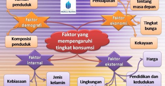 Tempat tinggal dan iklim · d. Ekonomi123 Com Faktor Yang Mempengaruhi Kegiatan Konsumen