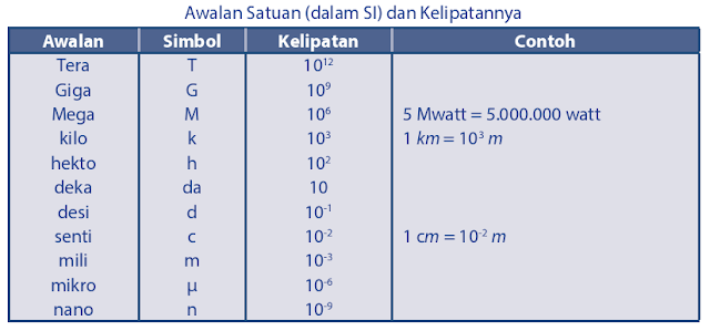 Satuan berat merupakan salah satu satuan baku yang digunakan untuk mengukur. Pengukuran Fokus Fisika