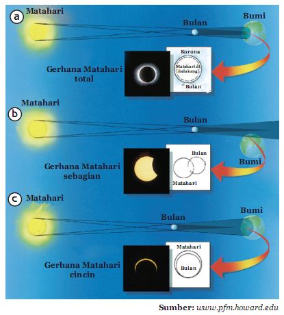 Nah, ini jenis gerhana bulan yang akan kita saksikan 26 mei mendatang . Gerhana Bulan Dan Matahari Sainspedia
