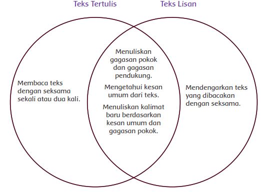 Bagaimana caramu membuat ringkasan dengan baik berdasarkan teks lisan jelaskan. Kunci Jawaban Buku Kelas 4 Sd Pembelajaran 6 Tema 1 Subtema 3 Robihartoni
