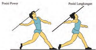 Sikap badan pada saat akan melempar dalam lempar lembing adalah … Analisis Sikap Awalan Lempar Lembing Lima Langkah Berirama Gerakan Lempar Dan Phase Pemulihan