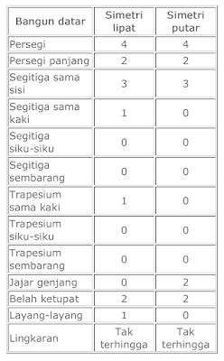 Tentukan jumlah simetri lipat dari bangun datar pada gambar dibawah ini! Simetri Putar Dan Simetri Lipat Bangun Datar Sedang