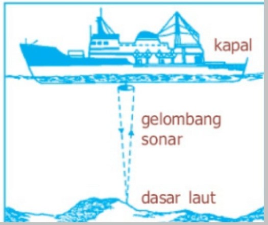 Gema akan terjadi apabila sumber gelombang suara . Pengertian Pemantulan Bunyi Beserta Penyebab Hukum Manfaat Macam Macam Dan Contoh Peristiwa Pemantulan Bunyi Pustakapengetahuan Com