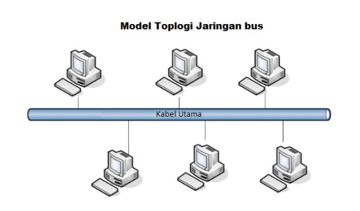 Kabel coaxial ini digunakan pada jenis jaringan yang memilki topologi jaringan bus dan juga topologi ring. Pengertian Fungsi Keuntungan Dan Kerugian Topologi Jaringan Bus Beserta Ciri Ciri Dan Karakteristiknya Tutorial Komputer