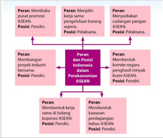 Pertama terjawab peran dan posisi indonesia bidang ekonomi dalam lingkup asean indonesia adalah tuan rumah helamgrop helamgrop jawaban . Bloggerku