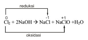 Pengertian reaksi oksidasi dan reaksi reduksi berkembang sesuai. Reaksi Disproporsionasi Dan Konproporsionasi