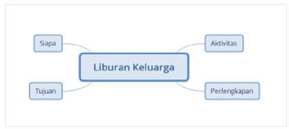 Peta pikiran (mind map) adalah diagram dengan struktur hierarkis yang. Cara Membuat Peta Minda Simulasi Digital Kang Afgun