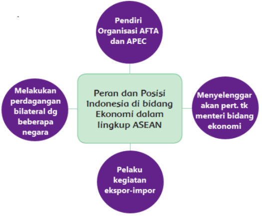 •menganalisis posisi dan peran indonesia dalam kerja sama di bidang ekonomi, politik, sosial, budaya, teknologi, dan pendidikan dalam lingkup asean. Posisi Dan Peranan Indonesia Di Bidang Ekonomi Dalam Lingkup Asean Dan Logo Materi Dan Soal Tema 5 Subtema 1 Pb 5 Dan 6 Kelas 6 Liang Solusi