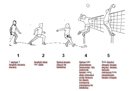 Posisi smasher berada di samping set upper, artinya saat set upper menerima . Smash Dalam Permainan Bola Voli Jenis Jenis Smash Dan Metode Latihan Smash Pjok In