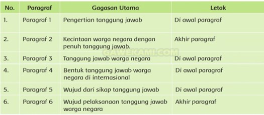 Tabel kewajiban warga negara dan contoh pelaksanaannya. Kunci Jawaban Tematik Kelas 6 Tema 6 Subtema 3 Pembelajaran 1 Halaman 84 86 87 88 89 90 Gawe Kami