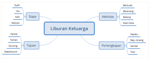 Mind mapping atau peta pikiran adalah suatu teknik pembuatan. Arsitek Masa Depan Peta Minda