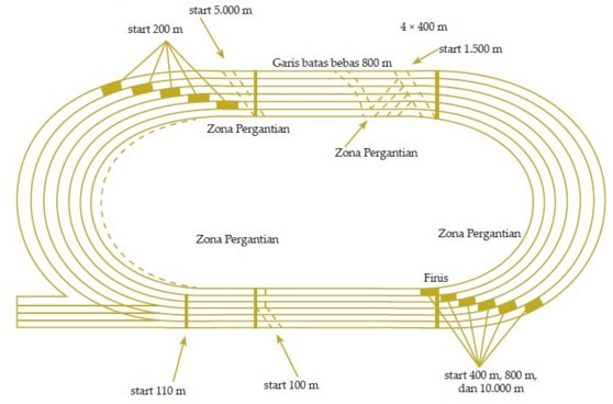 Soal penjas sma kelas xii semester 1. Semua Peraturan Lomba Lari Estafet Lengkap Beserta Penjelasan Penjasorkes