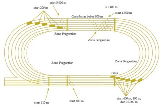 Soal penjas sma kelas xii semester 1. Semua Peraturan Lomba Lari Estafet Lengkap Beserta Penjelasan Penjasorkes