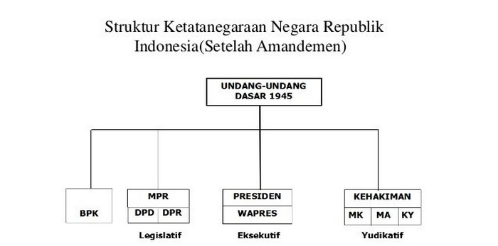 Sistem pemerintahan presidensial pernah dianut bangsa indonesia. Sistem Pemerintahan Indonesia Pengertian Dan Sejarah Sistem Pemerintahan Di Indonesia Saturadar Com Portal Informasi Indonesia