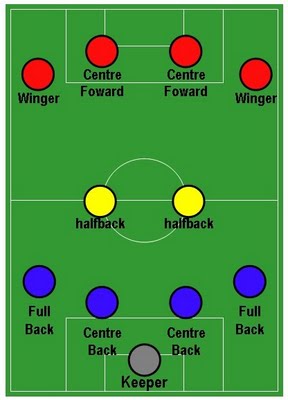 Tahukah kamu, apa yang dimaksud dengan formasi dalam permainan sepak bola? Dalam Permainan Sepak Bola Formasi 424 Menempatkan Pemain Penyerang Berbagai Permainan