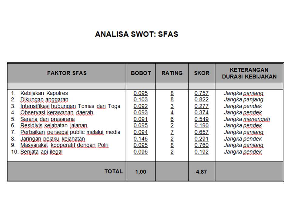 Faktor internal dalam analisis swot adalah kekuatan (strength) dan kelemahan (weakness) yang diperoleh dari bagian internal perusahaan atau . Analisis Swot Panduan Hitung Ifas Efas Sfas Dan Matrik Grand Strategy Polisi Tactica
