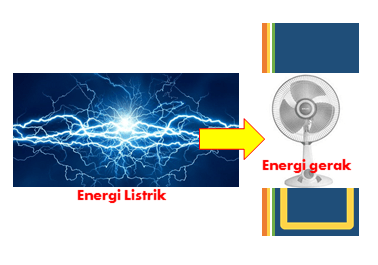 Contohnya yaitu saat kita menyalakan kipas angin, terjadi perubahan dari energi listrik menjadi energi gerak. Perubahan energi apa yang terjadi saat kita menyalakan