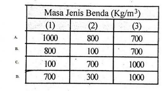 Contoh korosi yang paling lazim adalah perkaratan besi. Soal Ujian Nasional Ipa Smp Mts 2014 2015 Latihan Soal Online
