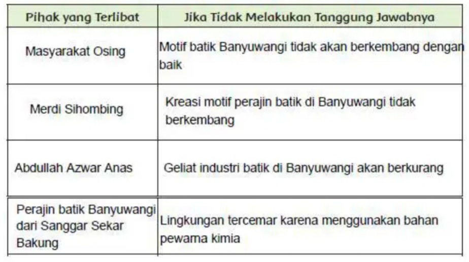 Batik dengan proses pembuatan tradisional dan penggunaan pewarna alam akan menghasilkan keuntungan, yaitu nilai jual yang lebih tinggi karena . Kunci Jawaban Buku Tematik Siswa Kelas 5 Tema 6 Subtema 3 Pembelajaran 3 Halaman 157 158 161 162 163 164 165 Info Pesilat