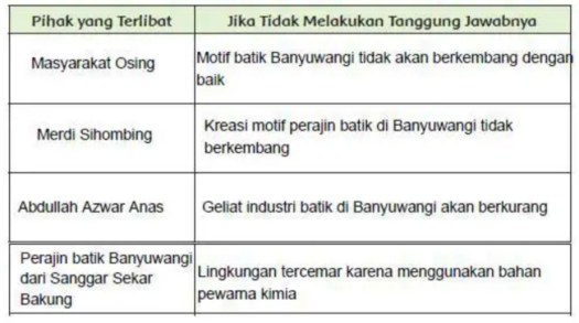 Batik dengan proses pembuatan tradisional dan penggunaan pewarna alam akan menghasilkan keuntungan, yaitu nilai jual yang lebih tinggi karena . Kunci Jawaban Buku Tematik Siswa Kelas 5 Tema 6 Subtema 3 Pembelajaran 3 Halaman 157 158 161 162 163 164 165 Info Pesilat