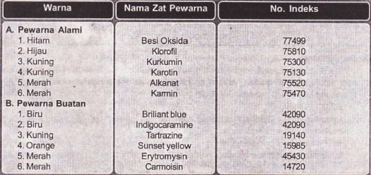 Mengkonsumsi/memilih bahan makanan atau minuman yang aman. Zat Aditif Makanan Ipa Smp Mts Kelas Viii