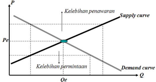 Jika ketersediaan barang melebihi permintaan pembeli, maka yang terjadi adalah… a. Hubungan Antara Ketersediaan Barang Di Pasar Supply Dan Permintaan Pembeli Demand Portal Kewirausahaan