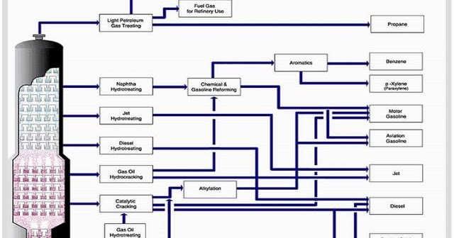 Senyawa pengotor ini tidak larut dalam minyak bumi ataupun produk minyak. Mengenal Destilasi Proses Pengolahan Minyak Bumi Tahap Awal