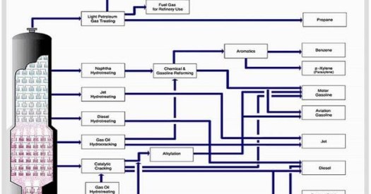 Senyawa pengotor ini tidak larut dalam minyak bumi ataupun produk minyak. Mengenal Destilasi Proses Pengolahan Minyak Bumi Tahap Awal