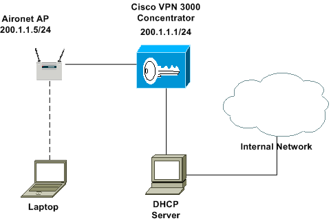 Fungsi dhcp server adalah perangkat yang memudahkan penyebaran ip address ke sebuah. Pengertian Dhcp Server Fungsi Dan Cara Kerjanya Bangpahmi Com