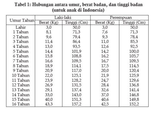 Pertumbuhan jasmani dan pertumbuhan kecerdasan seseorang dipengaruhi oleh beberapa faktor atau keadaan, kecuali. Perkembangan Tubuh Remaja Naga Niel